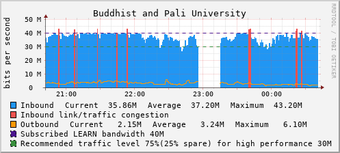 Buddhist and Pali University - D73478