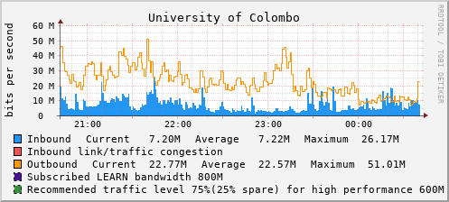 University of Colombo - D50496