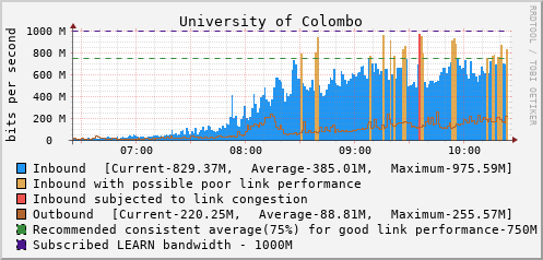 University of Colombo - D50496