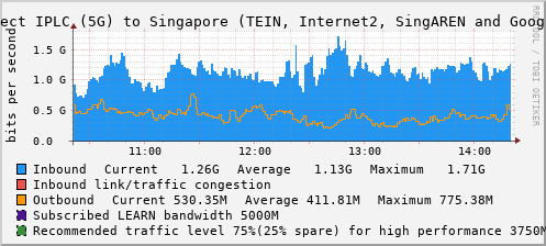 Direct IPLC (5G) to Singapore (TEIN, Internet2, SingAREN and Google) - XXXXX
