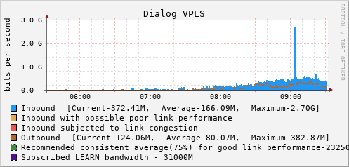 Dialog VPLS - XXXXX