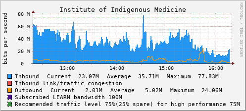 Institute of Indigenous Medicine - D65024