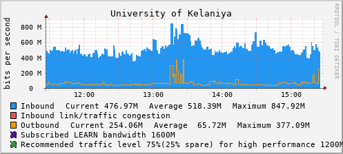 University of Kelaniya - D61428
