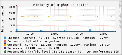Ministry of Higher Education - D61393