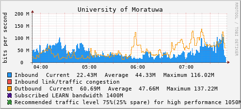University of Moratuwa - D61427