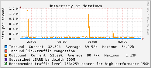 University of Moratuwa - 994634601