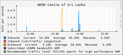 NERD Centre of Sri Lanka - D50278