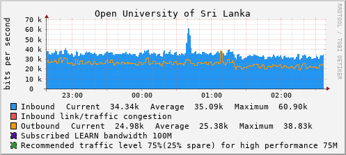 Open University of Sri Lanka - 994637586