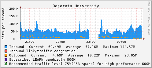 Rajarata University - D61387