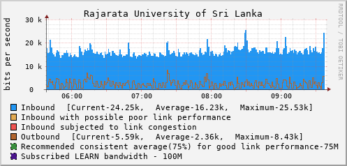 Rajarata University of Sri Lanka - 997999191