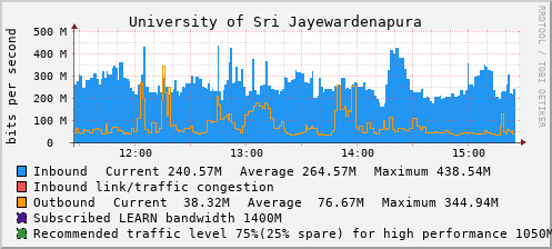 University of Sri Jayewardenapura - D61380