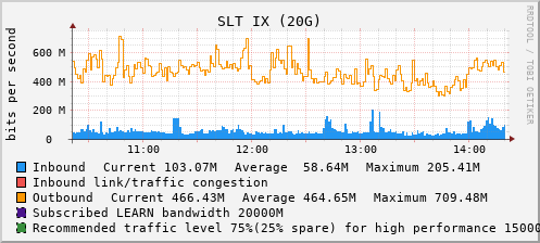 SLT IX (20G) - XXXXX