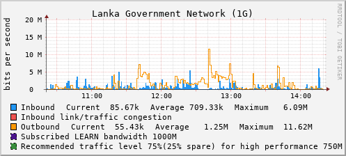 Lanka Government Network (1G) - XXXXX