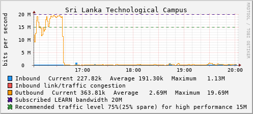 Sri Lanka Technological Campus - D80523