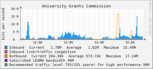 University Grants Commission - D16849
