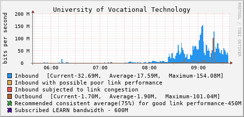 University of Vocational Technology - D90024