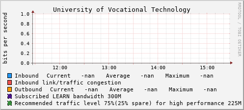 University of Vocational Technology - D90024