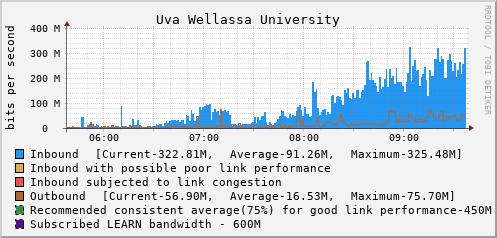 Uva Wellassa University - D61435