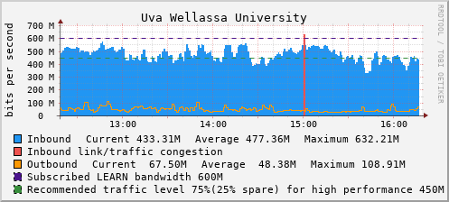 Uva Wellassa University - D61435