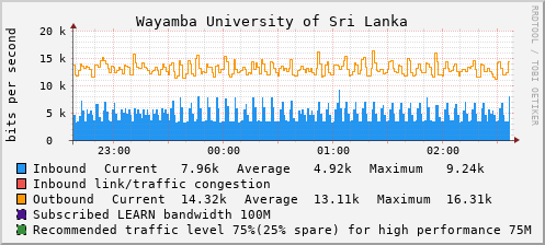 Wayamba University of Sri Lanka - 994637595