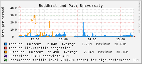 Buddhist and Pali University - D73478