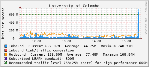 University of Colombo - D50496