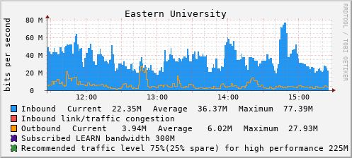 Eastern University - D61361