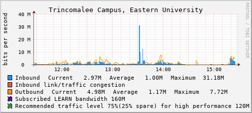 Trincomalee Campus, Eastern University - D62629