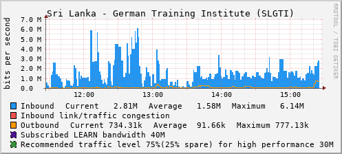 Sri Lanka - German Training Institute (SLGTI) - D76574