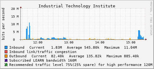 Industrial Technology Institute - D62633