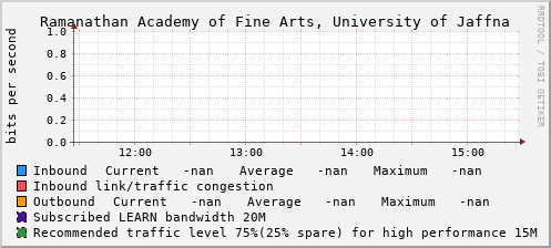 Ramanathan Academy of Fine Arts, University of Jaffna - D43329