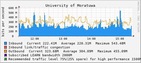 University of Moratuwa - D61427