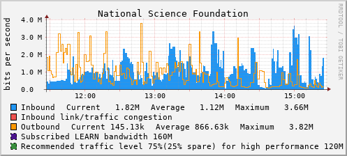 National Science Foundation - D65945