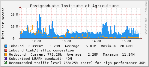 Postgraduate Institute of Agriculture - D50051