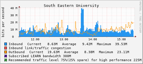 South Eastern University - D61378