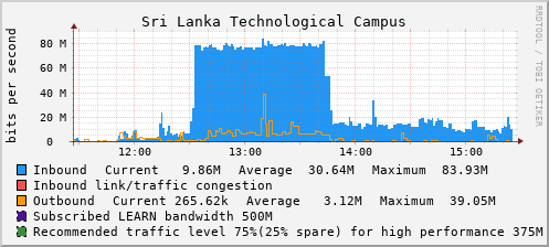 Sri Lanka Technological Campus - D80523