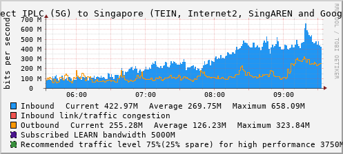 Direct IPLC (5G) to Singapore (TEIN, Internet2, SingAREN and Google) - XXXXX