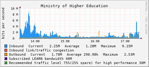 Ministry of Higher Education - D61393