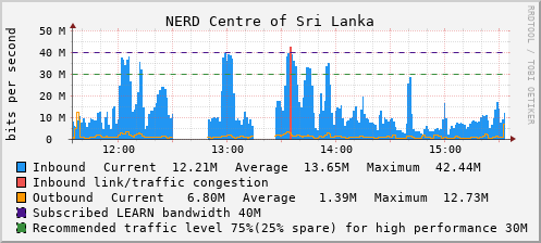 NERD Centre of Sri Lanka - D50278