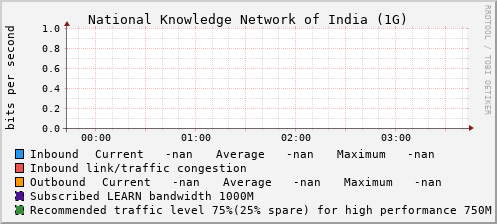 National Knowledge Network of India (1G) - XXXXX