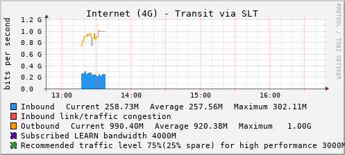 Internet (4G) - Transit via SLT - XXXXX