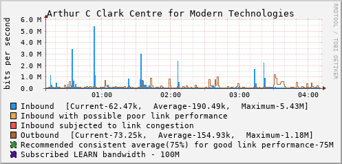 Arthur C Clark Centre for Modern Technologies - D50055