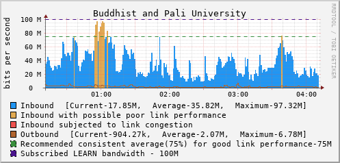 Buddhist and Pali University - D73478