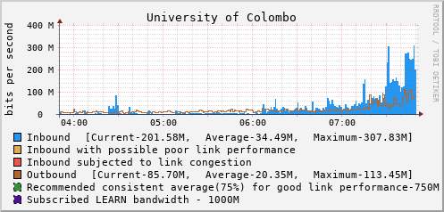 University of Colombo - D50496