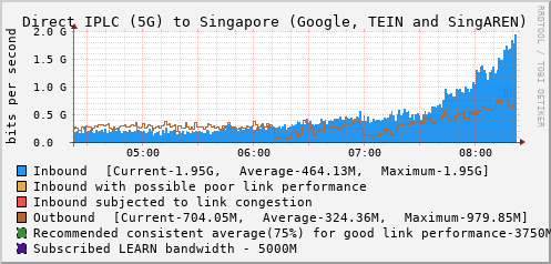 Direct IPLC (5G) to Singapore (Google, TEIN and SingAREN) - XXXXX
