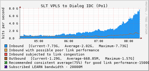 SLT VPLS to Dialog IDC (Po1) - XXXXX