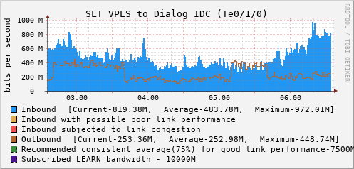 SLT VPLS to Dialog IDC (Te0/1/0) - XXXXX