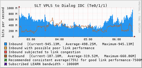 SLT VPLS to Dialog IDC (Te0/1/1) - XXXXX
