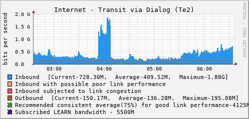 Internet - Transit via Dialog (Te2) - XXXXX