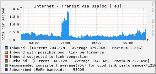 Internet - Transit via Dialog (Te3) - XXXXX